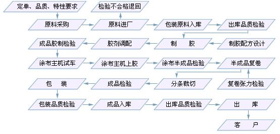 胶粘带生产流程