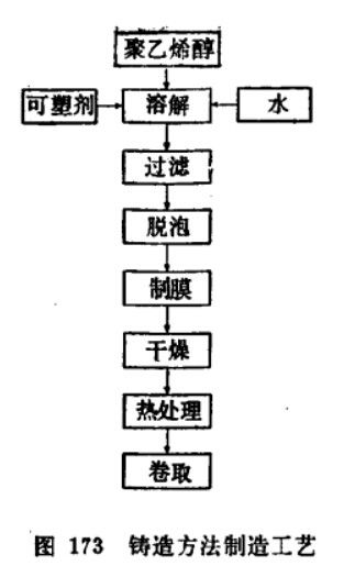  采用铸造法制造聚乙烯醇薄膜